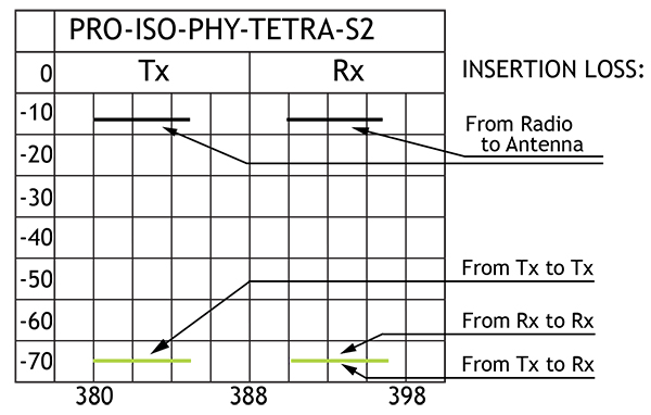 PRO ISO PHY TETRA S2 insloss GB