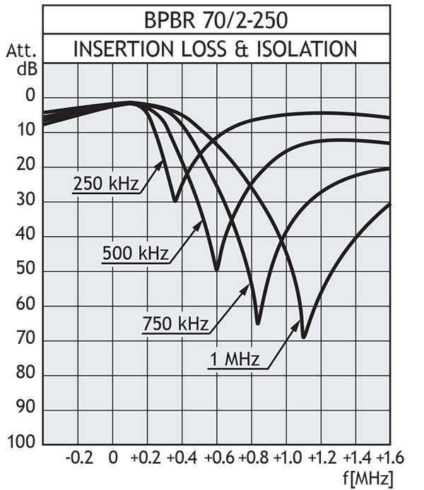 bpbr 70 2 250 insloss GB