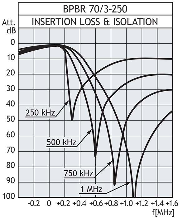 bpbr 70 3 250 insloss GB