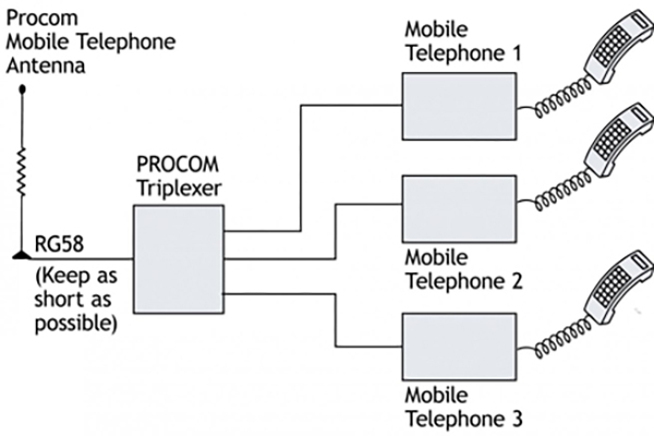 tri 4 2 tetra Connection gb
