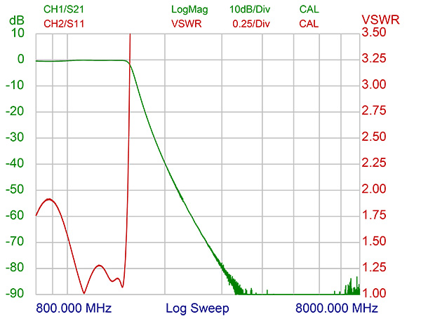PRO LPZ1450 VSWR curve