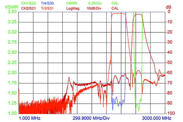 PRO QUAD GSM!DCS!UMTS!WIFI curve high