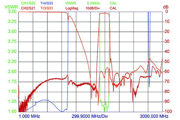 PRO QUAD GSM!DCS!UMTS!WIFI curve low