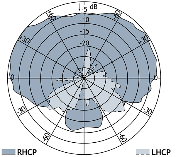 AIS2 GPS4 R pattern