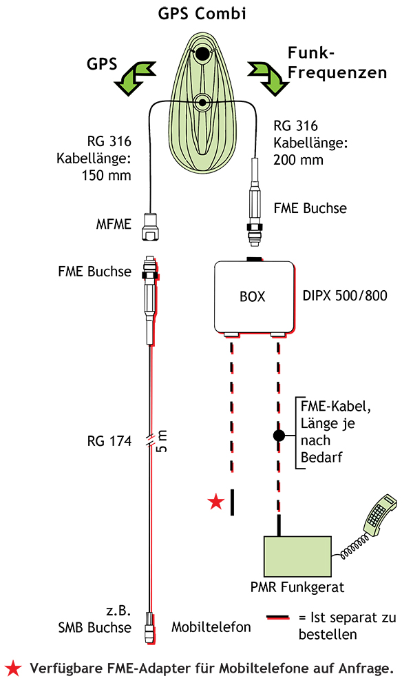 GPS C FLEX70GSM Combi D