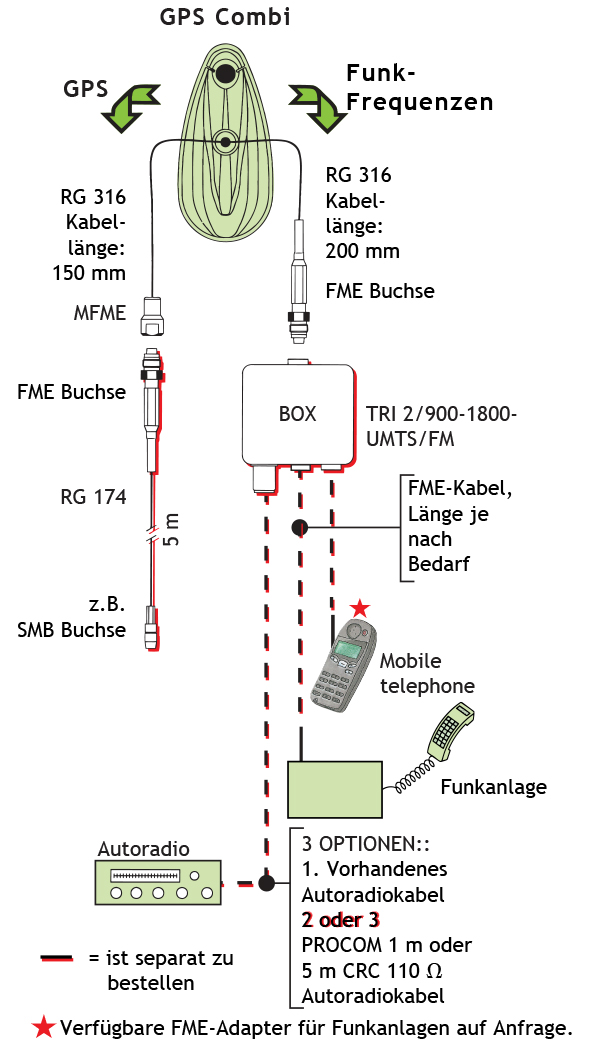 GPS Combi dia 2R!GSM!FM D