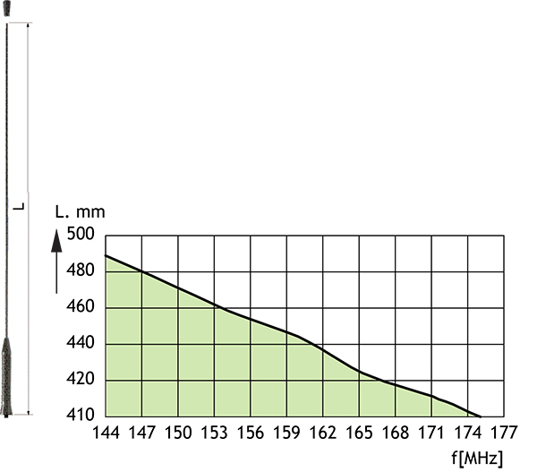 GPS C 2RGSMFMFQ dimension VSWR