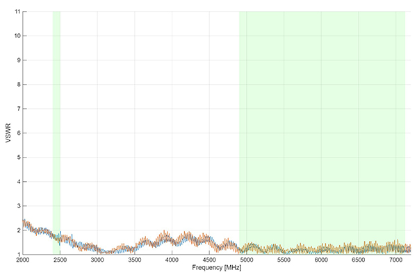 LP TB 2.4 7.2 VSWR curve