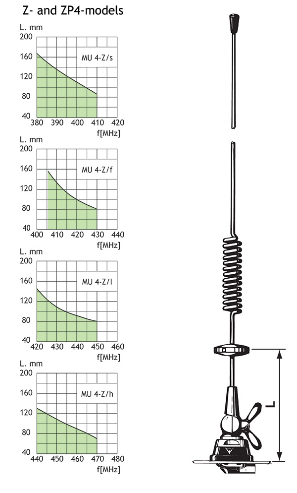 MU 4 Z Z  and ZP4 models