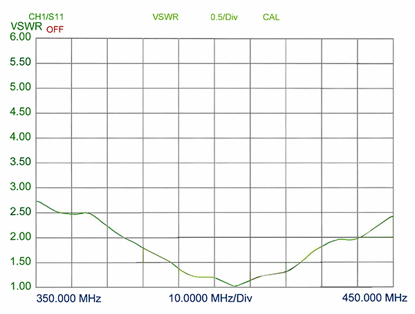 MU 4 ZP5 380..430 MHz VSWR curve