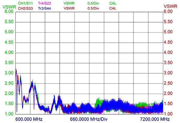 ProConnect Plus VSWR LTE