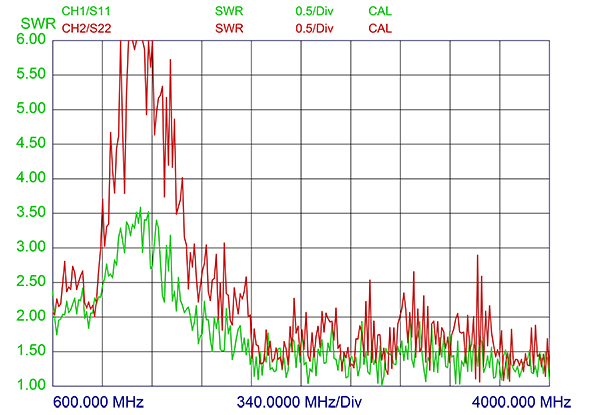 ProNexus 4G 5G curves 