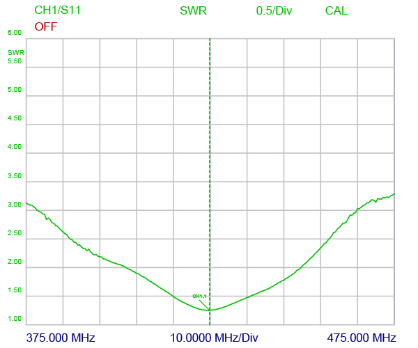 EFD70 425MHz P2.5 FME DLV SWR